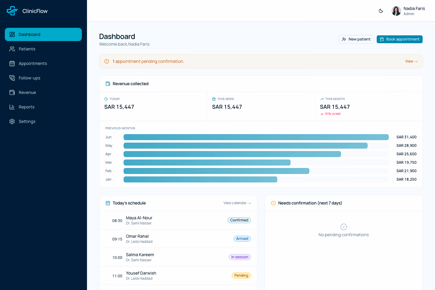 لوحة تحكم مسؤول ClinicFlow تعرض المواعيد اليومية والإيرادات والتأكيدات المعلقة ونشاط العيادة باستخدام بيانات تجريبية خيالية.