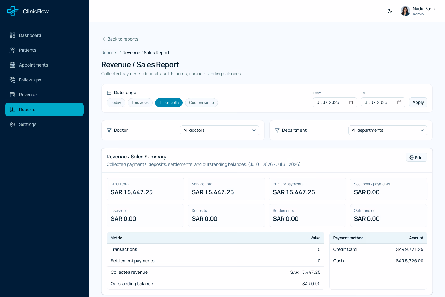 تقرير إيرادات ClinicFlow يعرض مجموعات العيادات الخيالية وطرق الدفع وتفاصيل المعاملات.